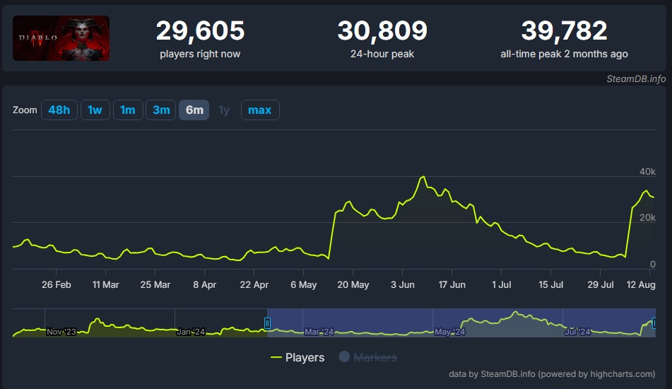 Źródło: SteamDB - Blizzard wreszcie dogodził graczom Diablo 4. Zmiany z 4. i 5. sezonu dają dużo frajdy i zachęcają do powrotu do Sanktuarium - wiadomość - 2024-08-13