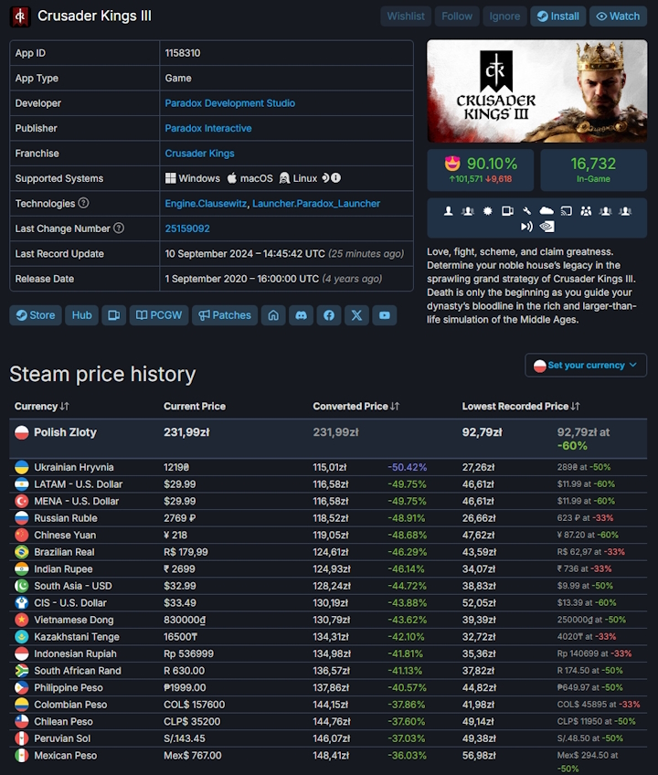 Źródło: SteamDB. - Ceny strategii Paradoxu są w Polsce wyjątkowo wysokie. Łączymy siły, by to zmienić już przy okazji CK3: Roads to Power - wiadomość - 2024-09-12