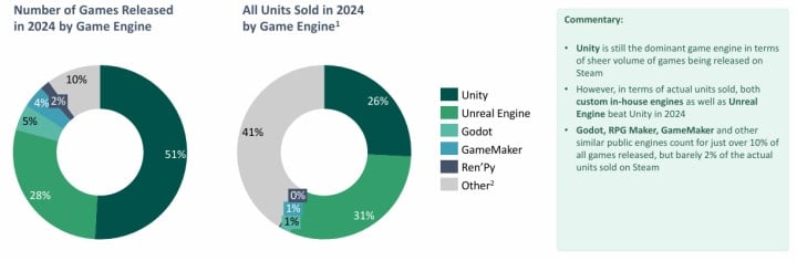 Źródło: Video Game Insights - Tylko 10% gier wydanych na Steamie powstało na autorskim silniku graficznym. W siłę rośnie Unreal Engine - wiadomość - 2025-02-13