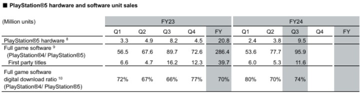 Źródło: wyniki finansowe Sony za 3. kwartał roku fiskalnego 2025 - PS5 prawie dogoniło PS4, a cyfrowa dystrybucja gier bije rekordy. Sony potwierdza premierę Ghost of Yotei i Death Stranding 2 - wiadomość - 2025-02-13