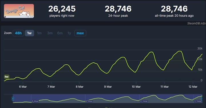 Źródło: SteamDB - Na Steamie nawet 28 000 graczy w tym samym momencie klika, by zbierać punkty w małej, darmowej grze - wiadomość - 2025-03-12