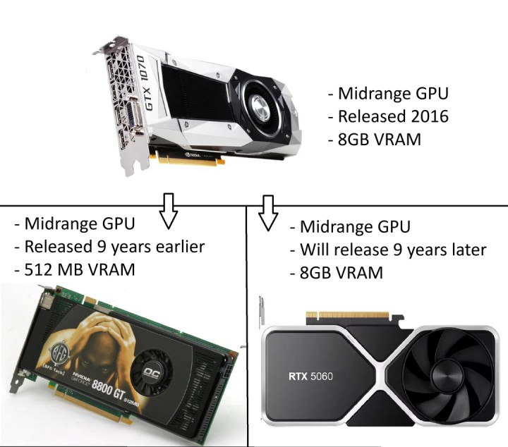 Źródło: xxStefanxx1; r/pcmasterrace; Reddit - Karty graficzne stoją w miejscu. „Gdyby mogli, to sprzedawaliby RTX-a 5060 z 6 GB VRAM-u GDDR5” - wiadomość - 2024-12-10