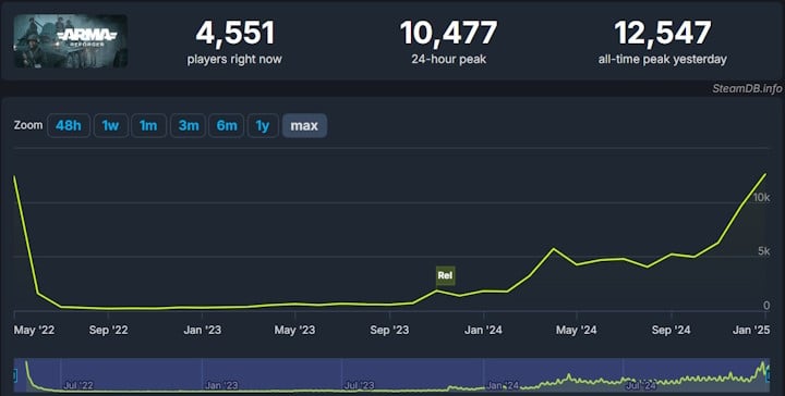 Źródło: SteamDB - Rewolucyjna odsłona ultrarealistycznej strzelanki militarnej przeżywa odrodzenie. W Arma Reforger gra więcej osób, niż kiedykolwiek wcześniej - wiadomość - 2025-01-07