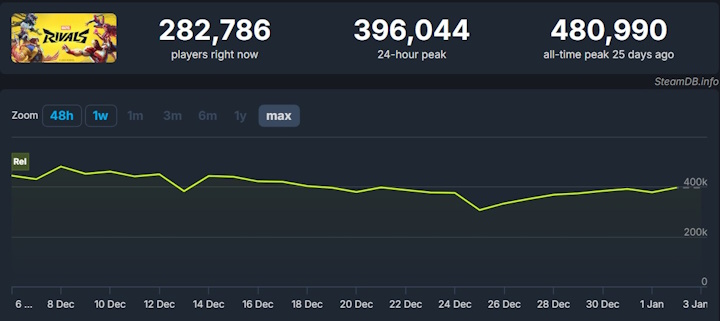 Źródło: SteamDB - Nowa zawartość w Marvel Rivals wzbudziła zachwyt u milionów graczy. Fantastyczna Czwórka to coś, na co najwidoczniej bardzo czekali - wiadomość - 2025-01-07