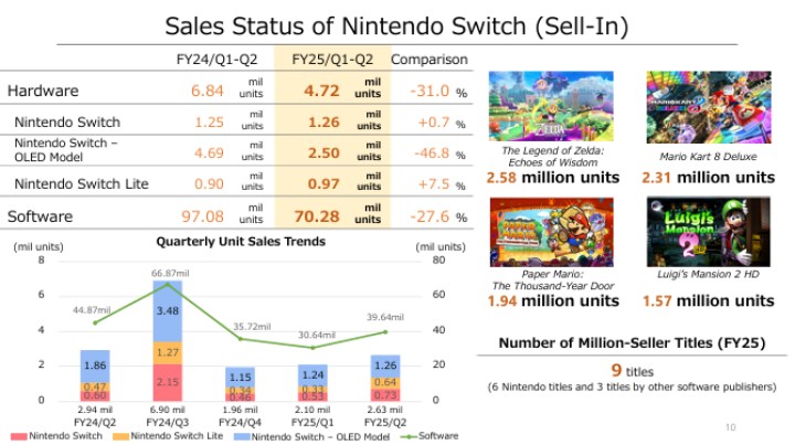 Źródło: Nintendo - Coraz mniej graczy chce Switcha. Spadająca sprzedaż może sugerować, że klienci czekają już na Switcha 2 - wiadomość - 2024-11-05