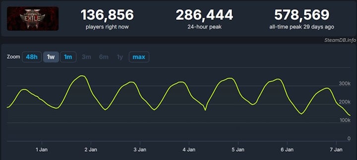 Źródło: SteamDB - Twórcy Path of Exile 2 powrócili po świątecznej przerwie i wyłożyli plany na najbliższe dni - wiadomość - 2025-01-07