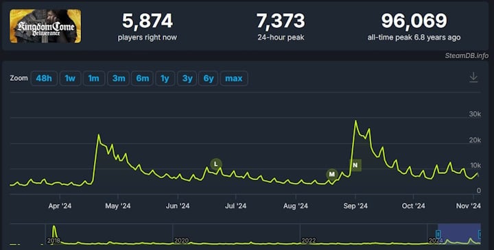 Źródło: SteamDB - Kolejne osiągnięcie czeskiego studia Warhorse. Pierwsze Kingdom Come: Deliverance wciąż bardzo dobrze się sprzedaje; w niecały rok gra zyskała ok. 2 mln nowych nabywców - wiadomość - 2024-11-04