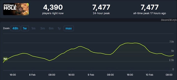 Źródło: SteamDB - Na Steamie nawet 7500 graczy w tym samym momencie kopie dziurę w prostej, taniej grze - wiadomość - 2025-02-10