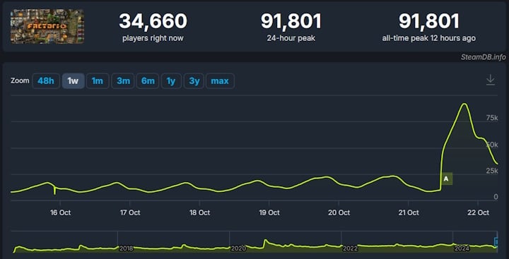 Źródło: SteamDB - „Fabryka musi się rozwijać”. Przytłaczająco pozytywny odbiór dodatku Space Age wyniósł doskonałą strategię Factorio na szczyt listy bestsellerów Steama - wiadomość - 2024-10-22