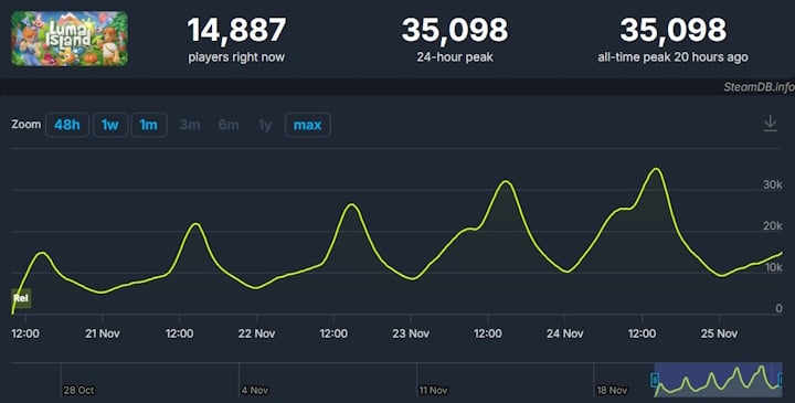 Źródło: SteamDB - Eksploracja, wędkarstwo, crafting - Luma Island ma się dobrze na Steamie, ponieważ obywa się bez wielu „irytujących rzeczy” - wiadomość - 2024-11-25