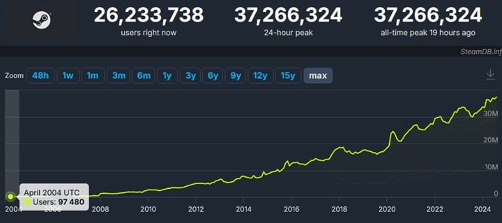 Źródło: SteamDB.