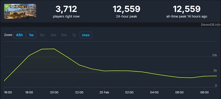 Źródło: SteamDB - „Fizyka świata jak w kreskówce”. Demo złożonej gry o budowaniu dróg obnażyło największe braki RoadCrafta - wiadomość - 2025-02-25