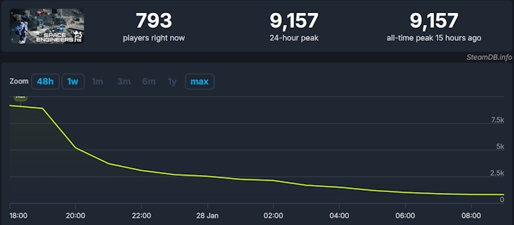 Źródło: SteamDB - We wczesnym dostępie Space Engineers 2 jest tak mało do roboty, że ciężko to nazwać grą. Gracze dają jednak twórcom kredyt zaufania - wiadomość - 2025-01-28