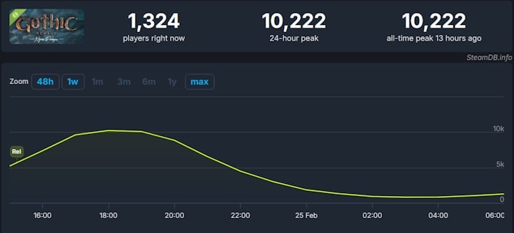 Źródło: SteamDB - Pierwsze oceny dema Gothic Remake. Gracze proszą o poprawki, ale i tak „wszystko jest takie, jak pamiętają” - wiadomość - 2025-02-25