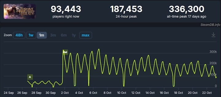 Źródło: SteamDB - Producent topowego MMO na Steamie ogłosił zwolnienia i skasowanie dwóch gier. W międzyczasie Throne and Liberty powoli traci graczy - wiadomość - 2024-10-23