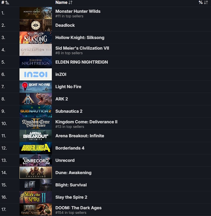Aktualny ranking gier najczęściej dodawanych do list życzeń na Steamie. Źródło: SteamDB - Zmiana na szczycie listy najbardziej oczekiwanych gier na Steamie. Silksong i Deadlock ustąpiły miejsca Monster Hunter Wilds - wiadomość - 2025-01-29