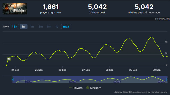 Po dosyć przytłumionym debiucie, wyniki aktywności Witchfire rosły systematycznie każdego dnia. Źródło fot. SteamDB. - Polskie Witchfire nie poległo na Steamie. „Wczesny dostęp bez budżetu marketingowego” zaliczył bardzo udany weekend - wiadomość - 2024-09-30
