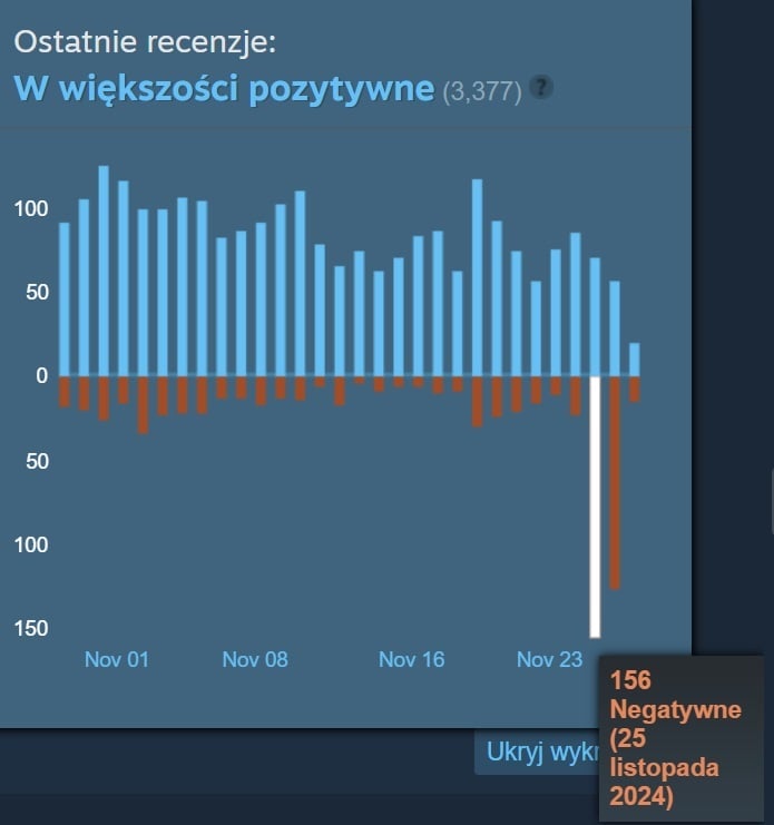 Źródło: Steam.