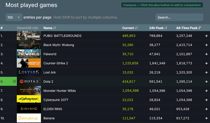 Najpopularniejsze gry na Steamie pod względem liczby graczy w tym samym momencie. Źródło: Steamdb - Największa premiera lutego bije rekordy Elden Ringa i Cyberpunka 2077. Monster Hunter: Wilds podbija Steama - wiadomość - 2025-02-28