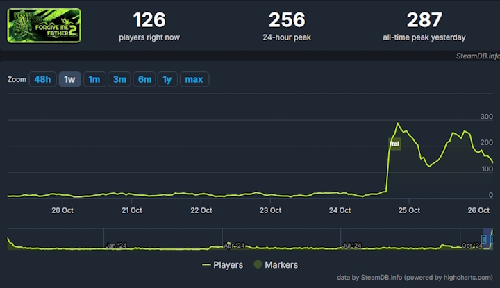 Źródło: SteamDB. - Polska oldskulowa strzelanka w klimacie Cthulhu zaliczyła bardzo cichutką premierę na Steam. Forgive Me Father 2 nie ustępuje mocno chwalonej „jedynce” - wiadomość - 2024-10-26