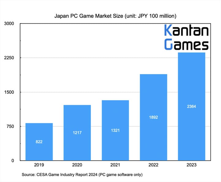 Wzrost rynku gier pecetowych w Japonii. Źródło fot. Kantan Games. - Gry pecetowe rozpychają się coraz mocniej w Japonii i powoli doganiają konsole - wiadomość - 2024-10-03