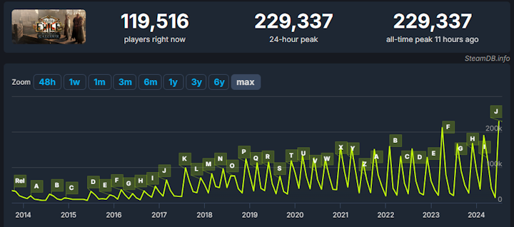 Źródło: SteamDB. - Path of Exile dokonało wielkiej rzeczy tuż po premierze Settlers of Kalguur - wiadomość - 2024-07-27