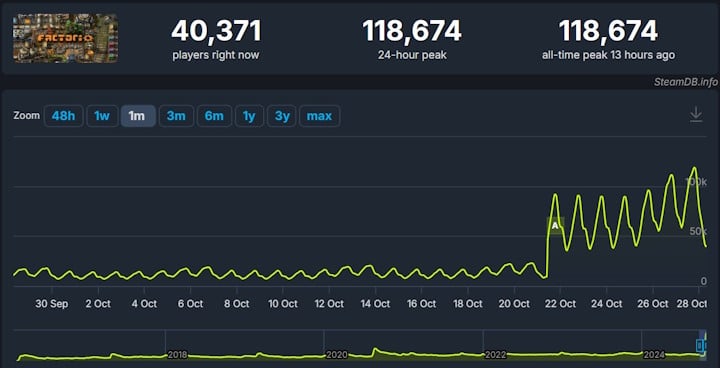 Źródło: SteamDB - Mimo ogromnego sukcesu Factorio w inną znakomitą grę o budowaniu fabryk ciągle grają tłumy. Twórcy Satisfactory omówili plany na kolejne miesiące - wiadomość - 2024-10-28