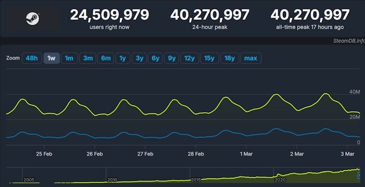 Źródło: SteamDB - Nowy rekord Steama to świetny przykład siły pecetowego gamingu. W ciągu 5 lat platforma Valve urosła o ponad 100% - wiadomość - 2025-03-03