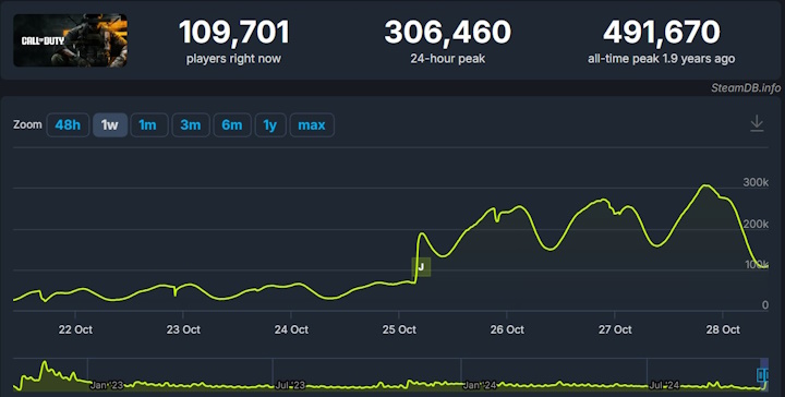 Źródło: SteamDB - Black Ops 6 budzi większe zainteresowanie od MW3 mimo premiery w Xbox Game Pass. Pierwsze recenzje krytyków są bardzo pozytywne - wiadomość - 2024-10-28