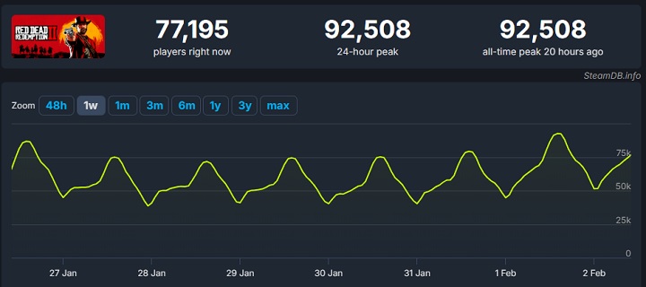 Źródło: SteamDB.