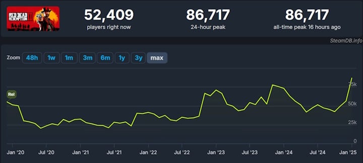 Źródło: SteamDB - RDR 2 pobił kolejny rekord na Steamie. Hit Rockstara ciągle możecie kupić tam najtaniej w historii - wiadomość - 2025-02-03