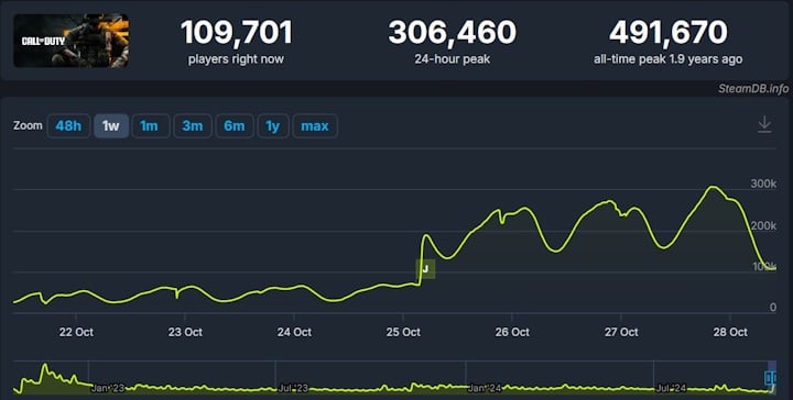 Źródło: SteamDB - Black Ops 6 budzi większe zainteresowanie od MW3 i dostaje pozytywne recenzje. Ten tydzień przyniesie tryb Infected i mapę Nuketown - wiadomość - 2024-10-29