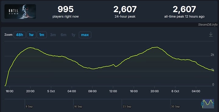 Źródło: SteamDB - Remaster Until Dawn mało komu był potrzebny. Mroczna gra Sony ciszy się niewielkim zainteresowaniem i nie wzbudza zachwytu - wiadomość - 2024-10-06