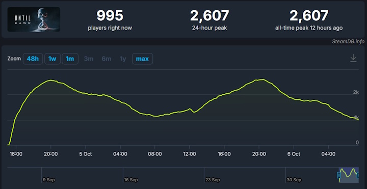 Źródło: SteamDB. - Remaster Until Dawn mało komu był potrzebny. Mroczna gra Sony ciszy się niewielkim zainteresowaniem i nie wzbudza zachwytu - wiadomość - 2024-10-06