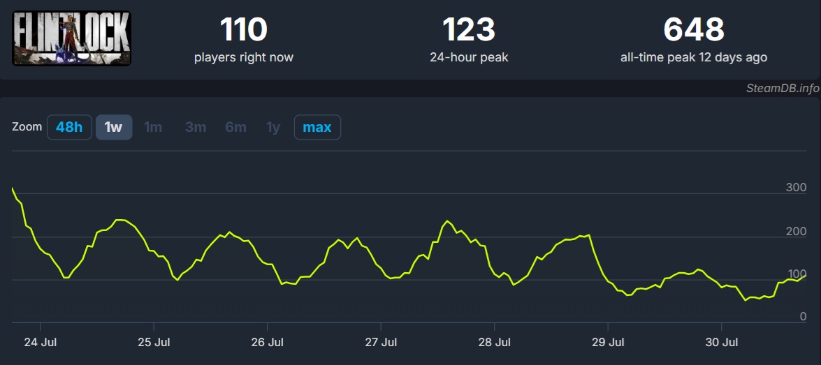 Liczba aktywnych graczy w Flintlock: The Siege of Dawn na Steamie. Źródło: SteamDB.