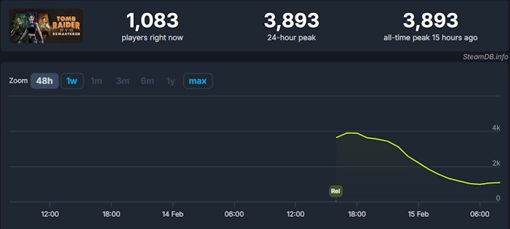 Źródło: SteamDB. - Lara Croft powróciła w bardzo dobrym stylu, choć bywało jeszcze lepiej. Premiera Tomb Raider 4-6 Remastered na Steam nie została przyćmiona przez drobne błędy - wiadomość - 2025-02-15