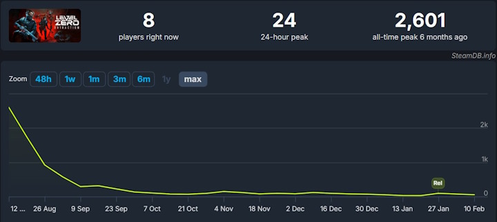 Źródło: SteamDB. - Survivalowa strzelanka sci-fi dostała „akt zgonu” dwa tygodnie po premierze. Tak naprawdę jednak Level Zero: Extraction umarło już dawno temu - wiadomość - 2025-02-15