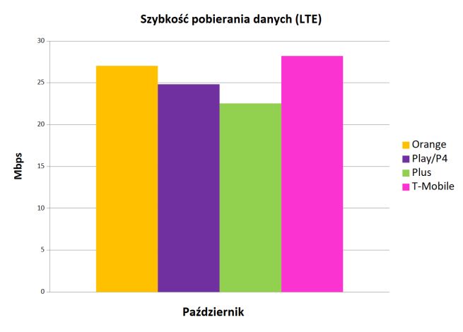 Szybkość pobierania danych - LTE. Źródło: RFBenchmark.