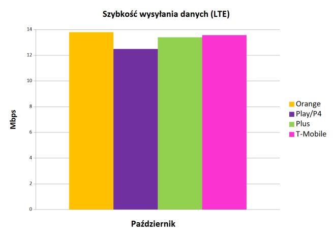 Prędkość ściągania - LTE. Źródło: RFBenchmark.