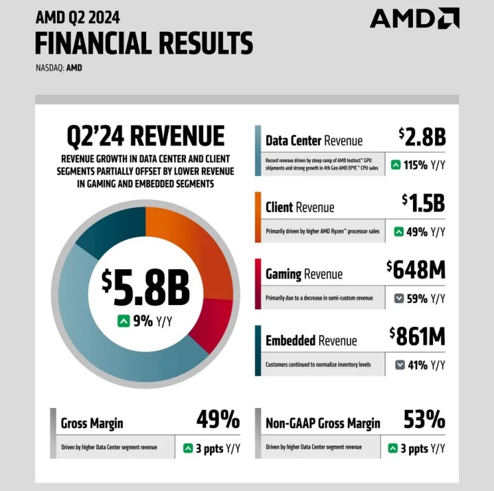 Źródło: AMD - Złe czasy dla kart graficznych AMD. Ich sprzedaż spadła o ponad 50 procent - wiadomość - 2024-08-01