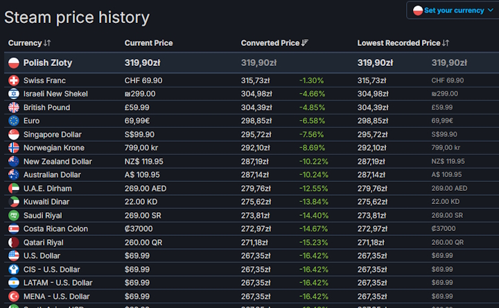 Źródło: SteamDB. - Polacy płacą za EA Sports FC 25 na Steamie najwięcej na świecie. Na konsolach nie jest lepiej - wiadomość - 2024-09-19