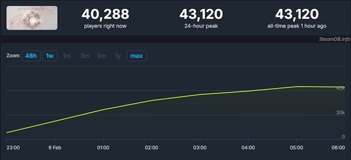 Źródło: SteamDB - „To nie jest Civilization. To coś okropnego”. Pierwsi gracze ocenili Civilization 7 na Steamie - wiadomość - 2025-02-07