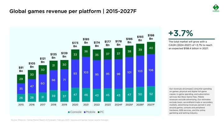 Przychody na poszczególnych rynkach (konsole, mobile, PC) i prognoza na kolejne lata. Źródło: New Zoo - Branżę gier dotknęła stagnacja, ale czeka ją wzrost. Pomóc mają GTA 6 i Switch 2 - wiadomość - 2025-03-07