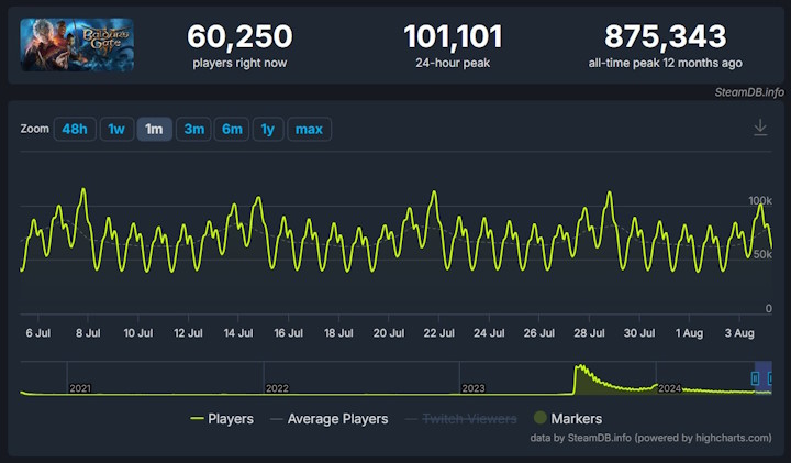 Wyniki aktywności Baldur’s Gate 3. Źródło: SteamDB. - Rok po premierze Baldur’s Gate 3 wciąż pozostaje „anomalią”, codziennie przyciągając tysiące graczy na Steam. Z okazji urodzin gry Larian ogłosił miłą niespodziankę dla fanów - wiadomość - 2024-08-04