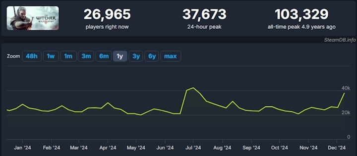 Źródło: SteamDB. - Zwiastun Wiedźmina 4 zachęcił graczy do powrotu do Wiedźmina 3. Dzięki dużej obniżce ceny Dziki Gon znalazł się wysoko na liście bestsellerów Steam - wiadomość - 2024-12-15