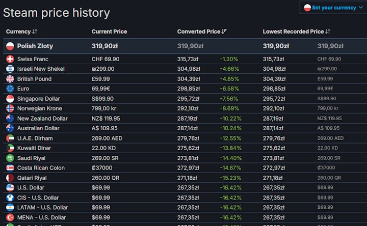 Źródło: SteamDB. - Polacy płacą za EA Sports FC 25 na Steamie najwięcej na świecie. Na konsolach lepiej kupić wersję pudełkową - wiadomość - 2024-09-20