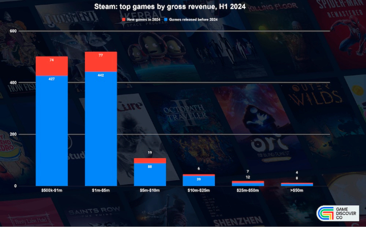 Zestawienie przychodów gier, które ukazały się w 2024 roku (czerwony) na tle gier, które wyszły wcześniej (niebieski). Źródło: The GameDisoverCo, Gamalytic, GDCo. - Oto 20 gier, które „wygrały” pierwszą połowę 2024 roku na Steamie. Zwycięzca mógł być tylko jeden, ale Baldur’s Gate 3 i polskie Manor Lords odniosły wielki sukces - wiadomość - 2024-08-14