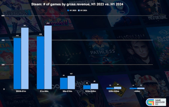 Porównanie przychodów gier na Steamie rok do roku. Granatowym kolorem oznaczono przychody, jakie osiągnięto w pierwszej połowie 2023 roku, jasny niebieski to środki osiągnięte w 2024 roku. Źródło: The GameDisoverCo, Gamalytic, GDCo. - Oto 20 gier, które „wygrały” pierwszą połowę 2024 roku na Steamie. Zwycięzca mógł być tylko jeden, ale Baldur’s Gate 3 i polskie Manor Lords odniosły wielki sukces - wiadomość - 2024-08-14