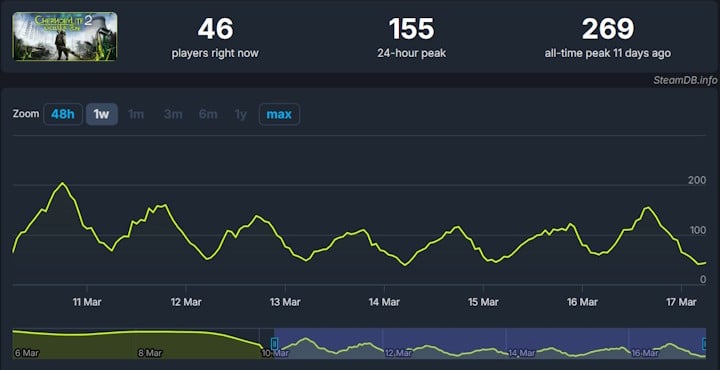 Źródło: SteamDB - Chernobylite 2 nie spełniło oczekiwań. Twórcy RPG akcji z otwartym światem zwolnili 15 osób i zapowiedzieli zmiany w rozwoju gry - wiadomość - 2025-03-17