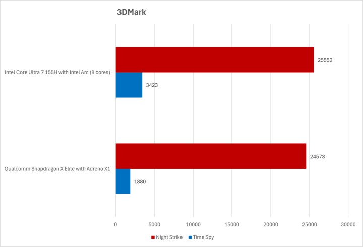 Źródło: PC World; 2024 - CS2 miał działać „perfekcyjnie” na chipie Qualcomma. Benchmarki zweryfikowały rzeczywistość - wiadomość - 2024-07-01